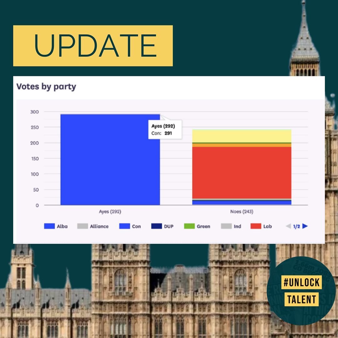 Last Tuesday night saw another vote on the right to work amendment in the House of Commons.

The vote was lost again by 294 votes to 242 BUT

+ The vote received MORE backing from the Conservatives than at the last vote
+ 11 Tory MPs voted in SUPPORT