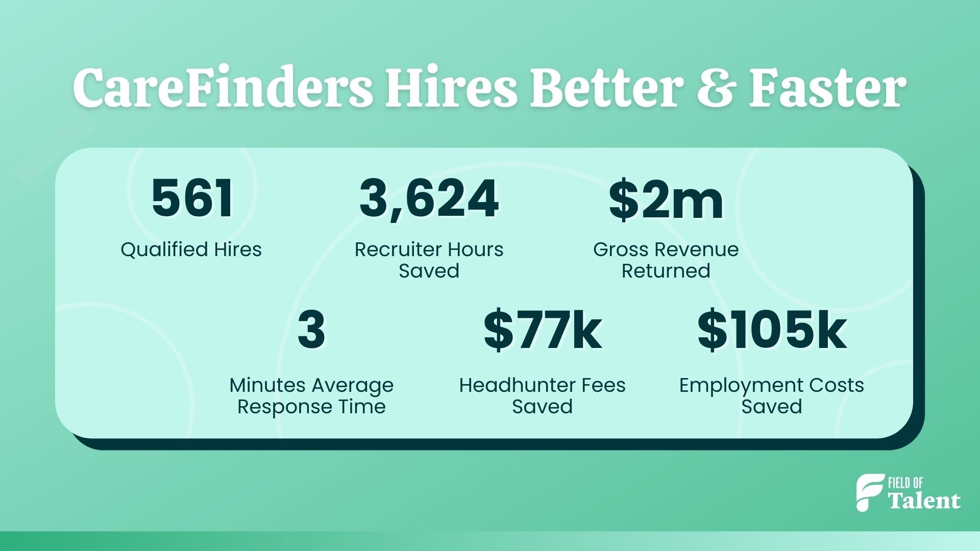 CareFinders hires better and faster case study