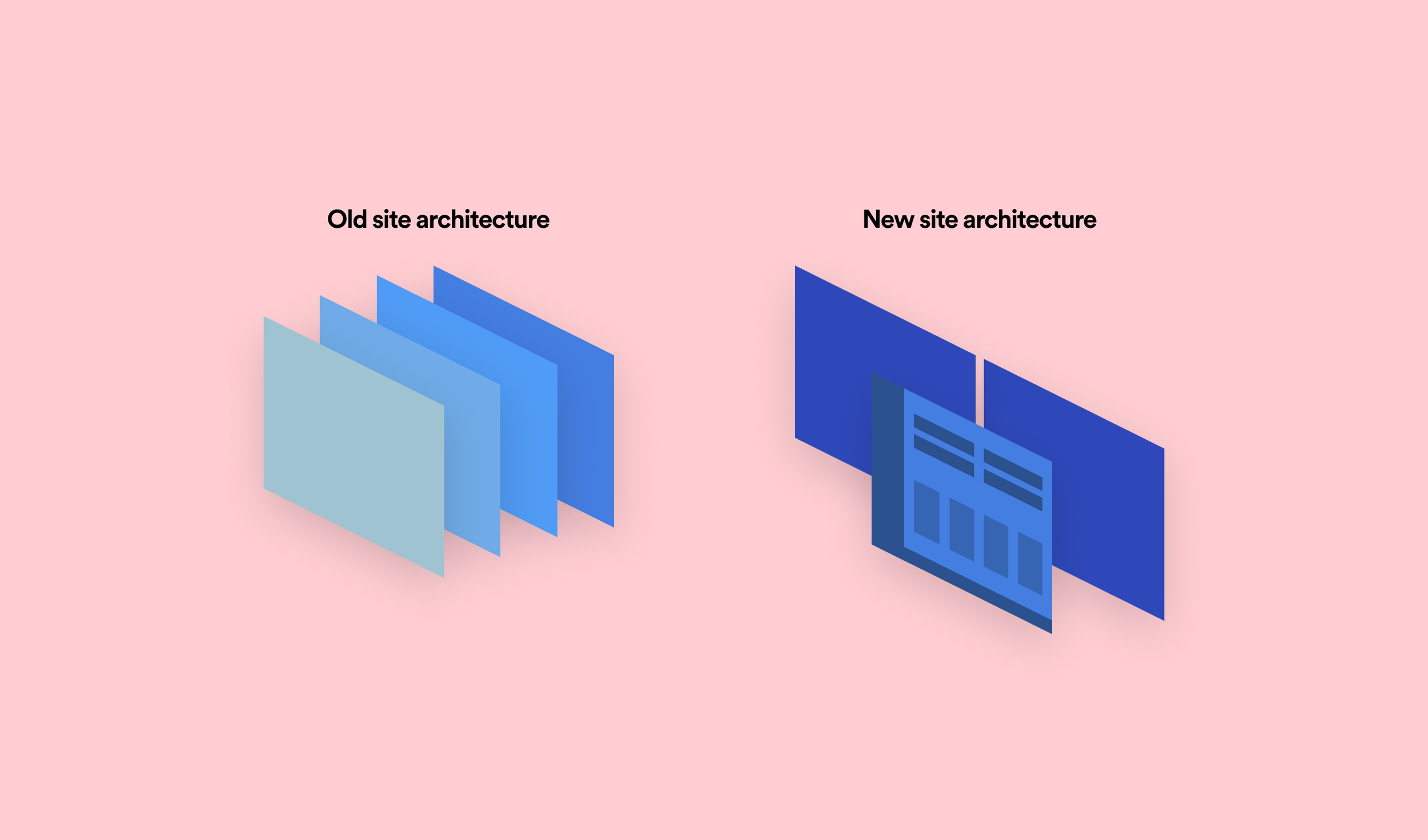 Comparison of old and new website architecture diagrams, with layered pages on the left for old architecture and a redesigned homepage layout on the right for new architecture, set against a pink background.