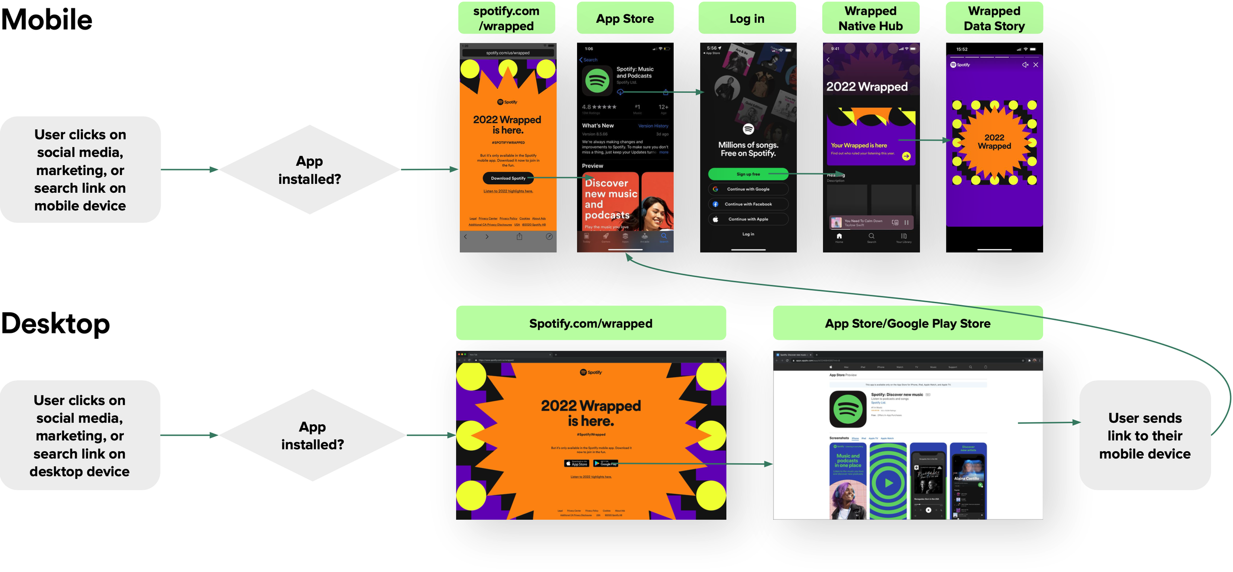 The 2022 user journey required downloading the mobile app to view Wrapped.