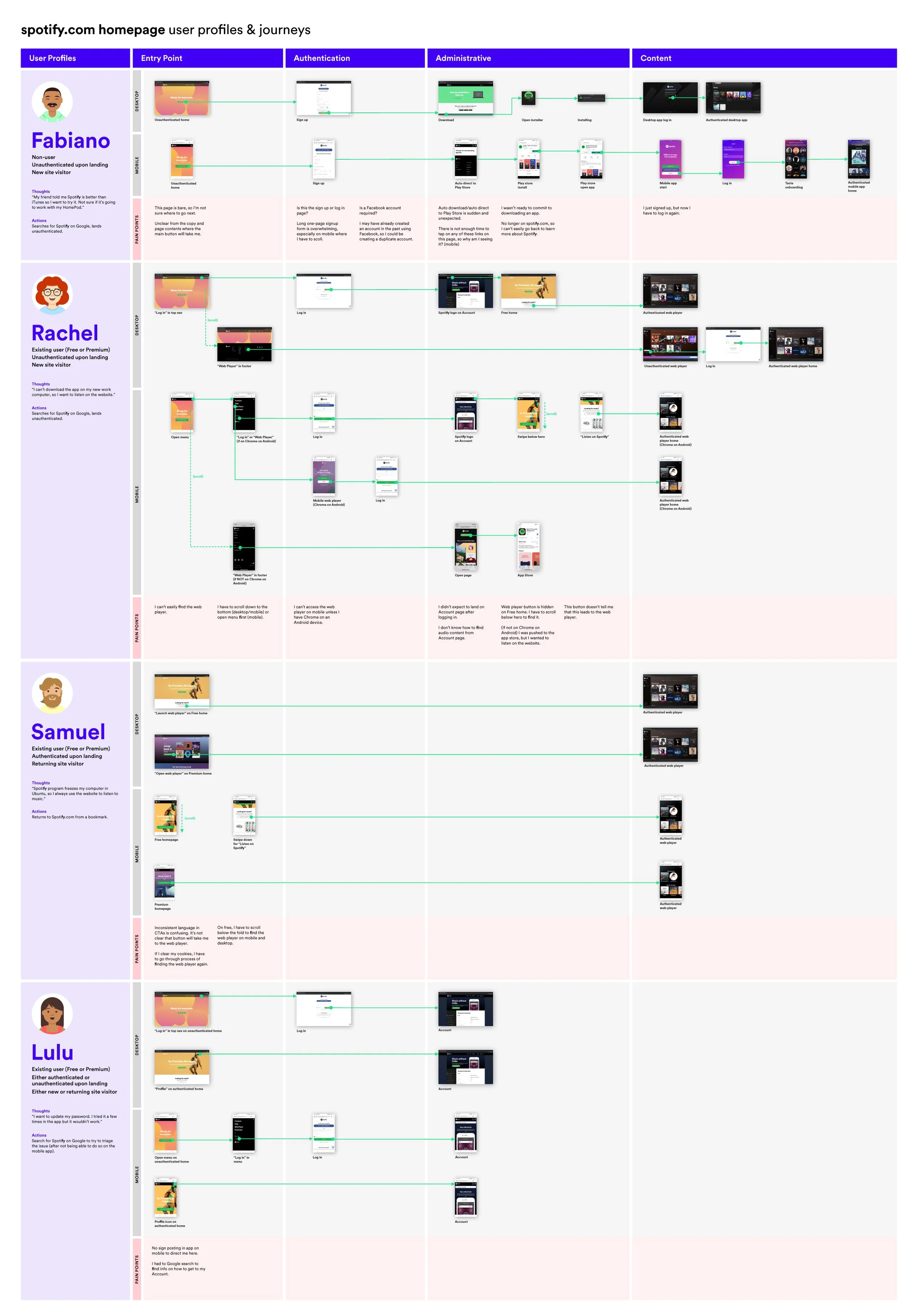 Flowchart illustrating Spotify user profiles and journeys with stages: User Profiles, Entry Point, Authentication, Administrative, Content, for users Fabiano, Rachel, Samuel, and Lulu.