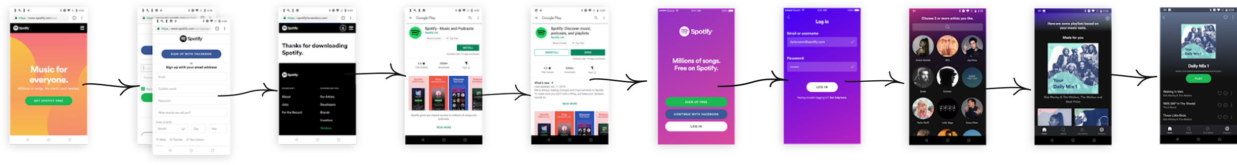 Sequence of mobile app screens showing the Spotify app onboarding and login process, from promotional screen to login, account creation, and browsing playlists.