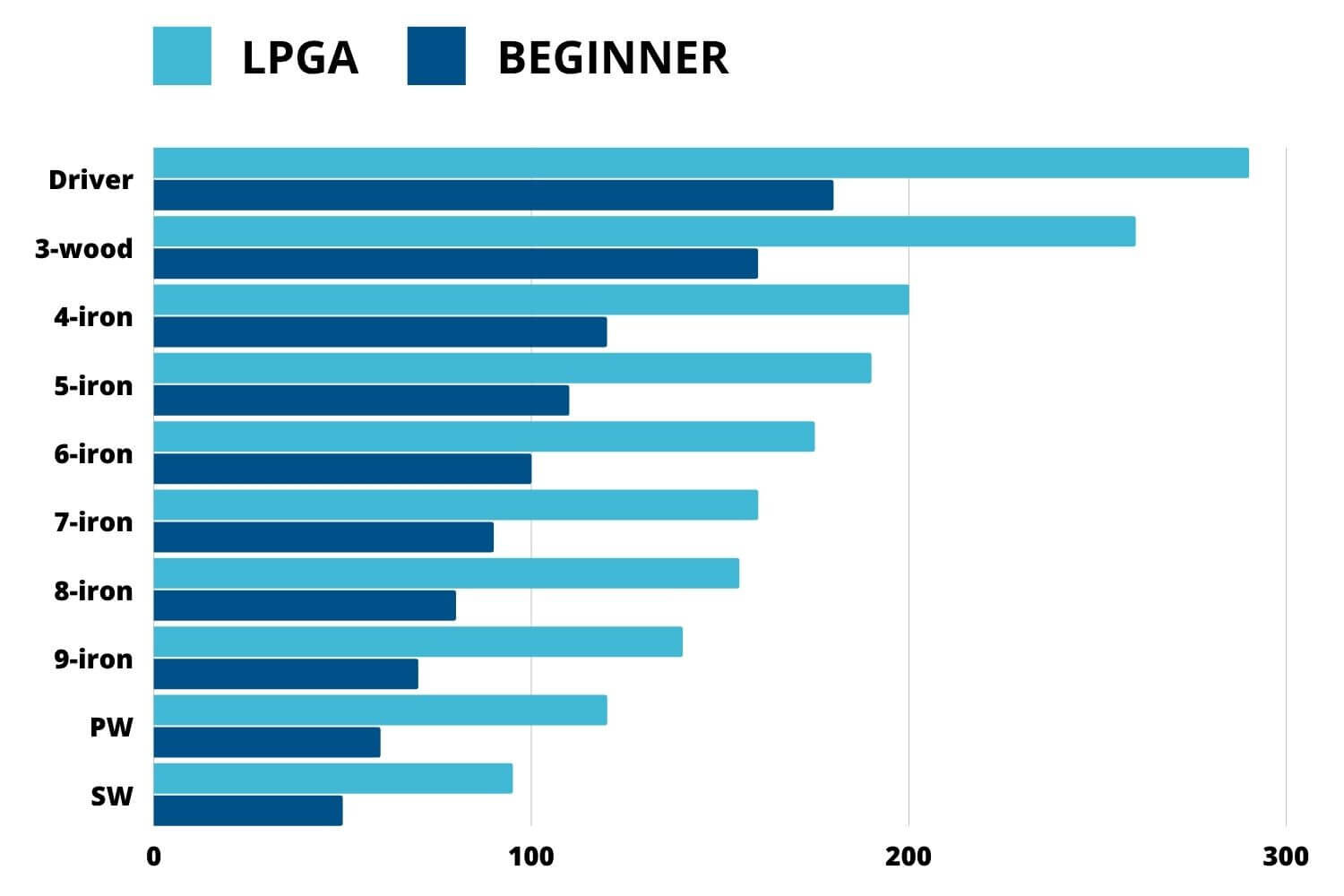 LPGA vs Beginner Golf Distance Graph