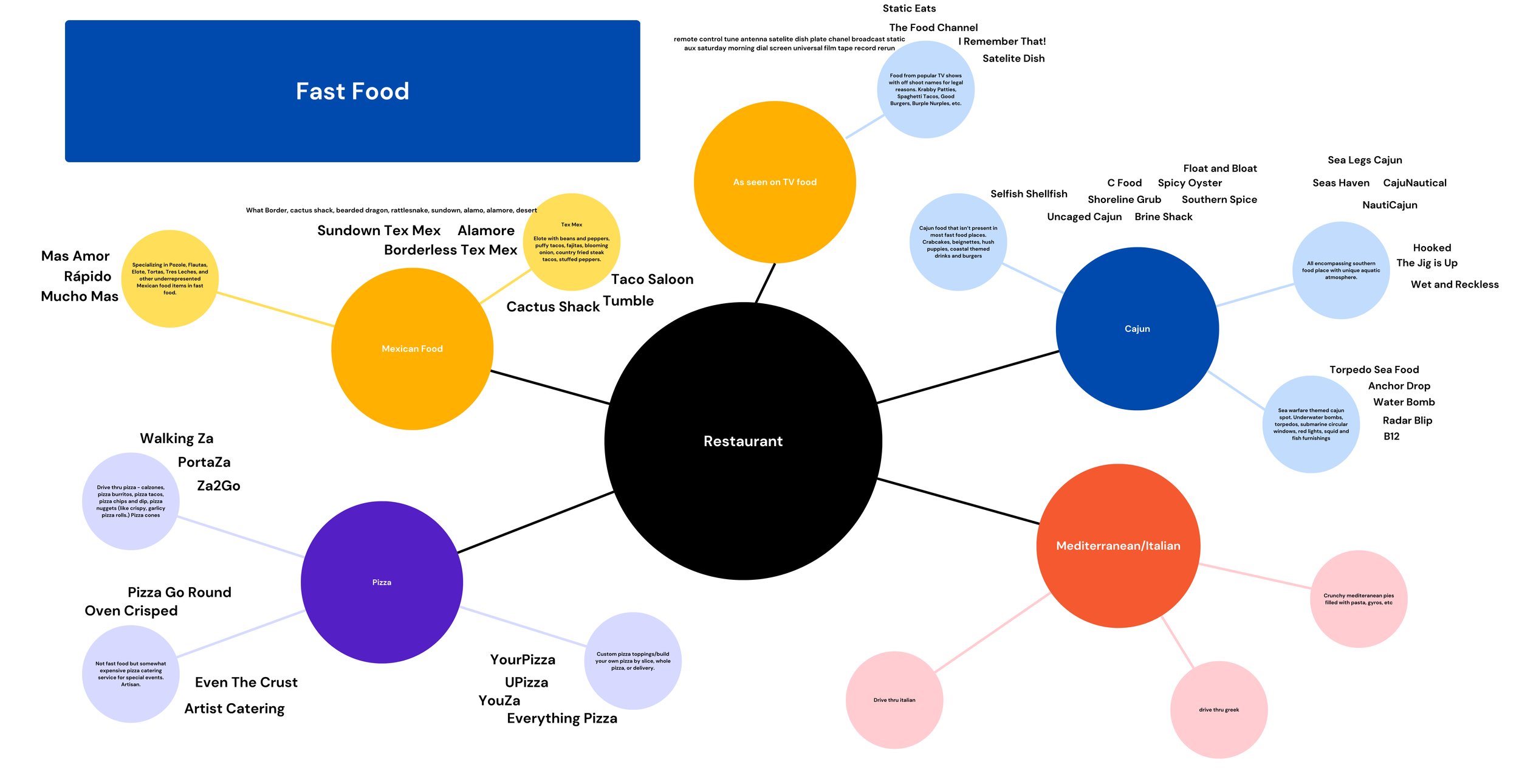 Initial Mind Map