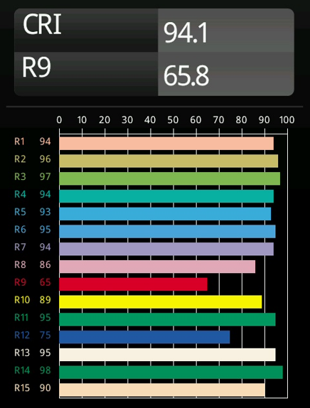 The measurement result shown in the figure is excellent. Typically, the weakest value of CRI is the red R9, which is also good in this case when it is +60.