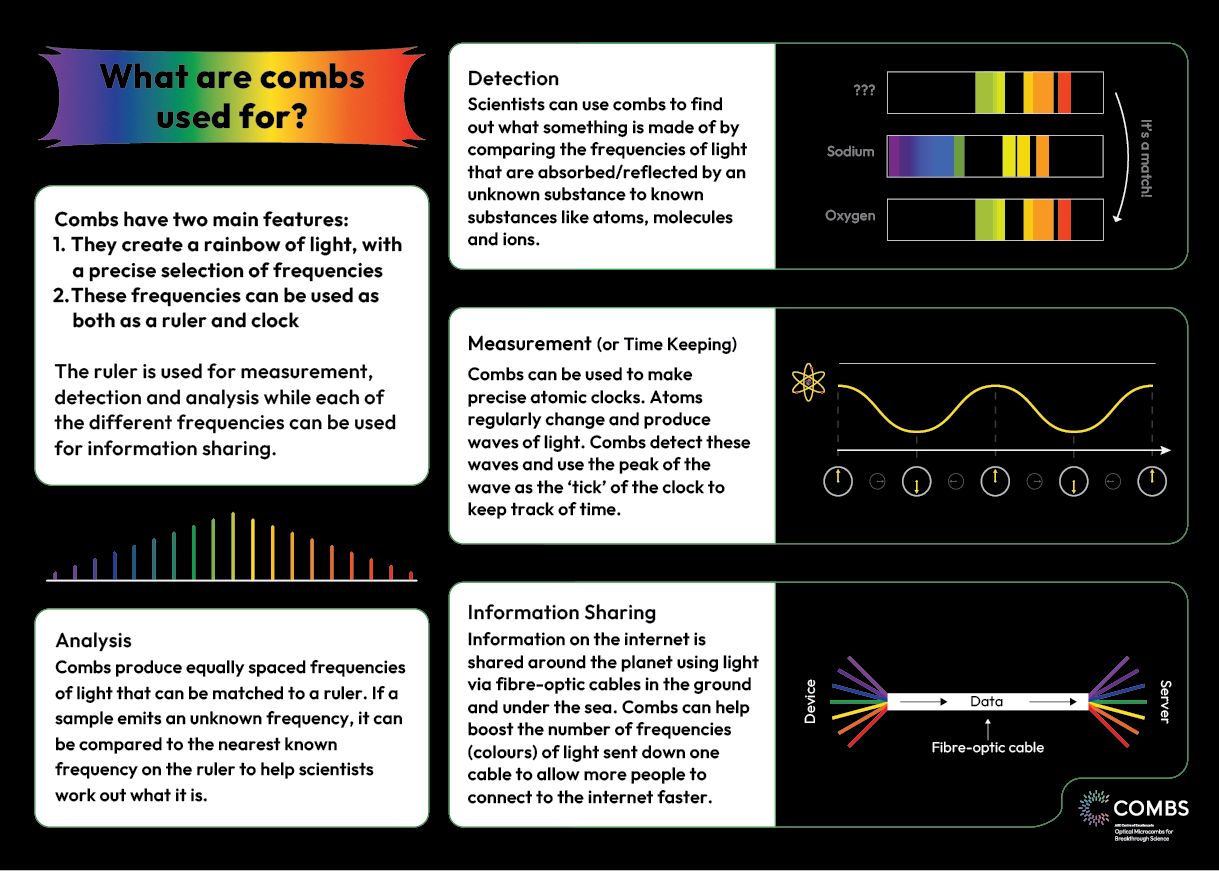 COMBS Poster_Final_A3 What are combs used for-.png