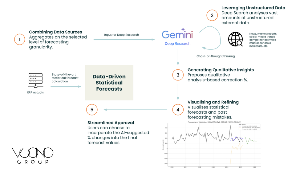 Forecasting Reference Grou AI-Powered Forecasting for Sales and Operations Processes in the ...