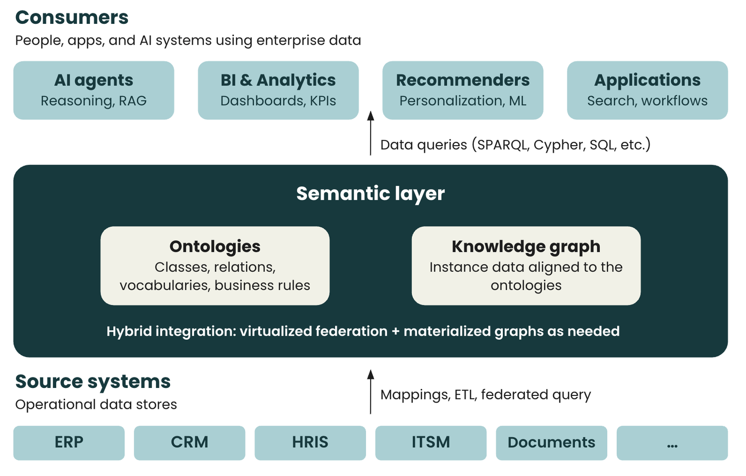 The Semantic Layer is The Infrastructure Enterprise AI Actually ...