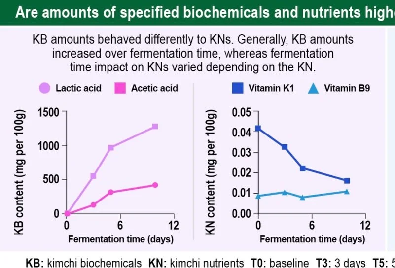 Folks! 

The second phase of my kimchi fermentceutical research has now been submitted to Elsevier Fermented Foods for publication. 

Onto food sensory testing next! 

It is so great to be working on this with such an amazing team from @uniofsurrey @