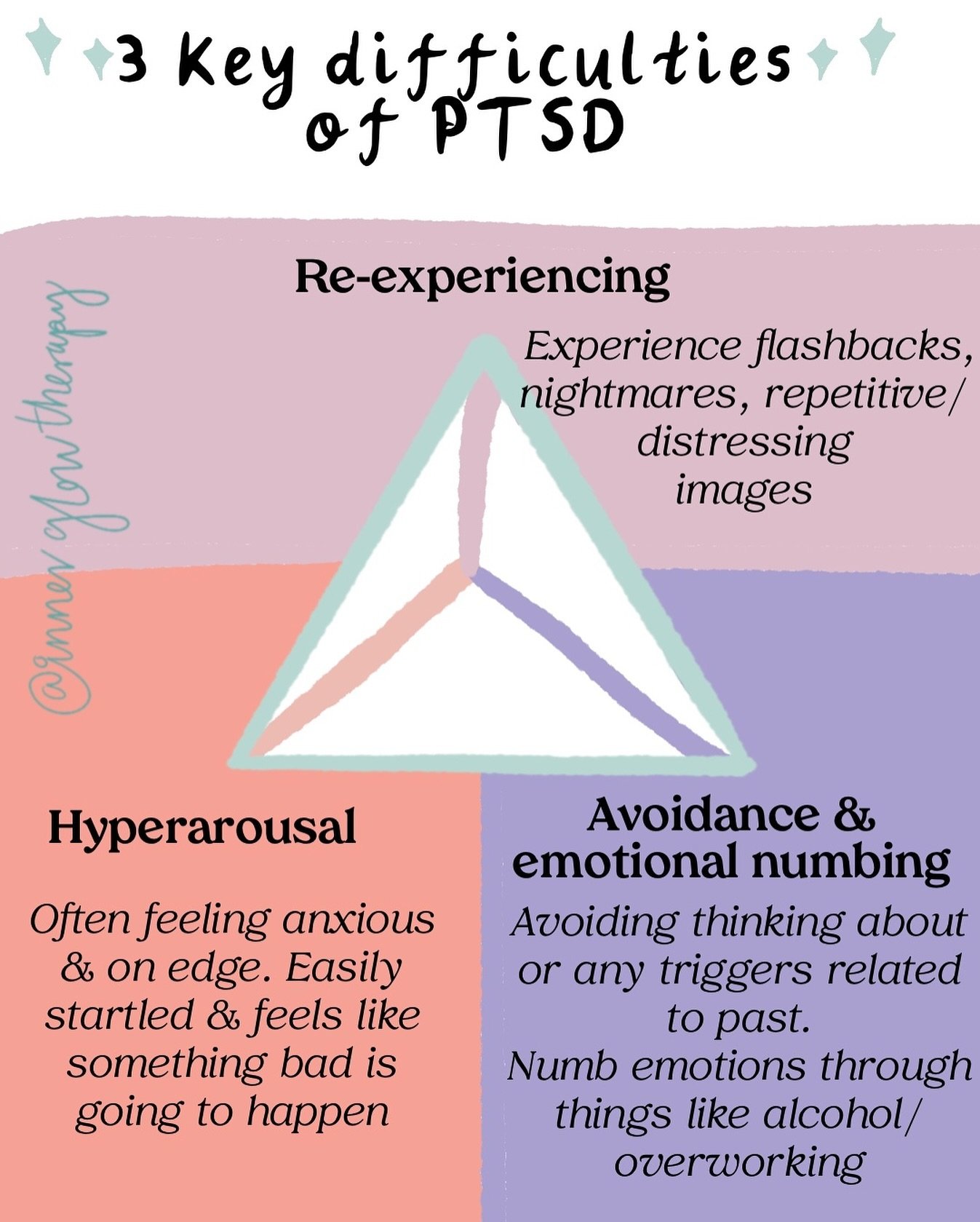 PTSD tends to occur from a single event trauma or a number of traumatic events. 

E.g. a car accident, a traumatic birth. 

There are many symptoms related to PTSD but these tend to be the main themes. 

These symptoms are really quite debilitating &