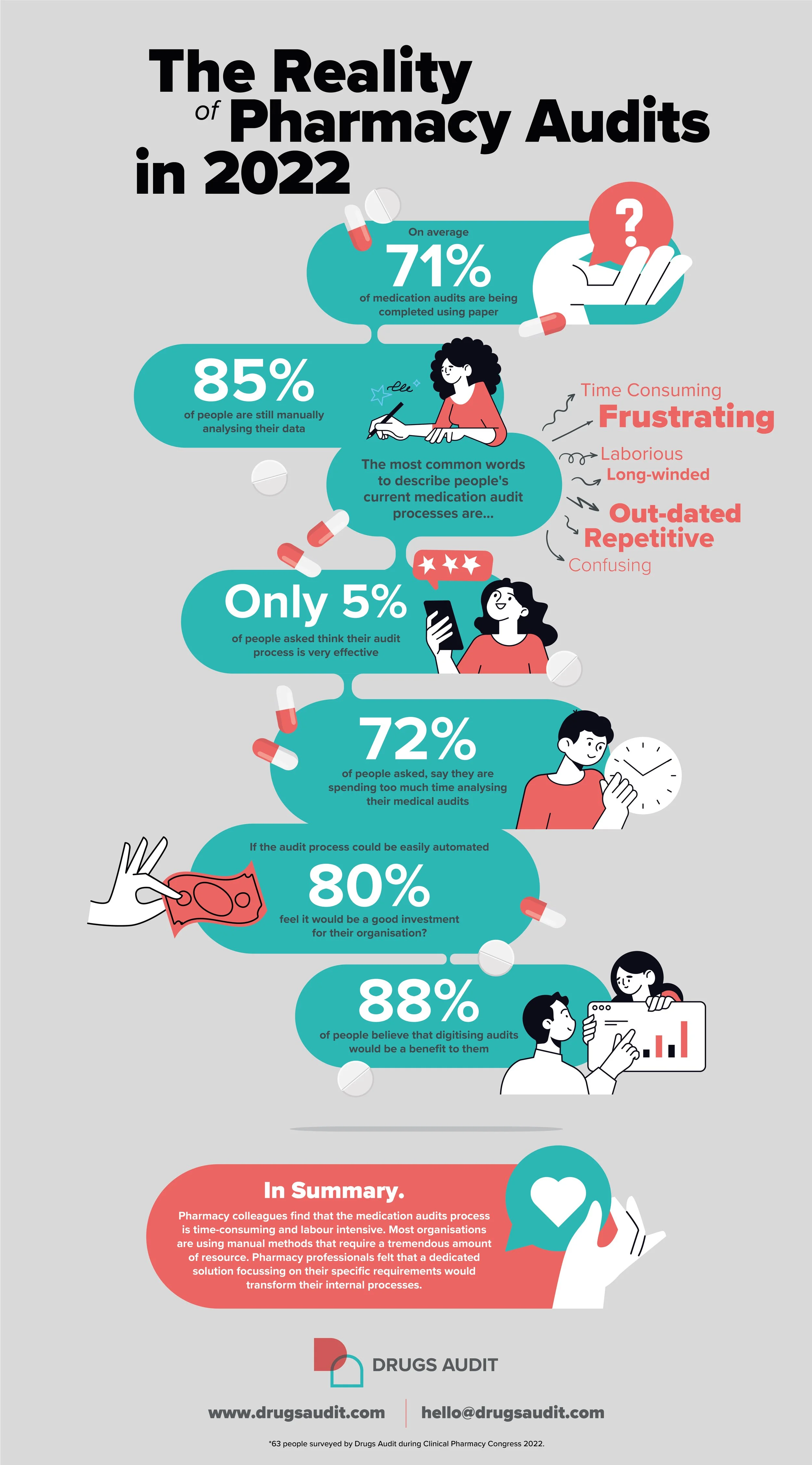 The Reality of Medication Audits in 2022 — Drugs Audit UK