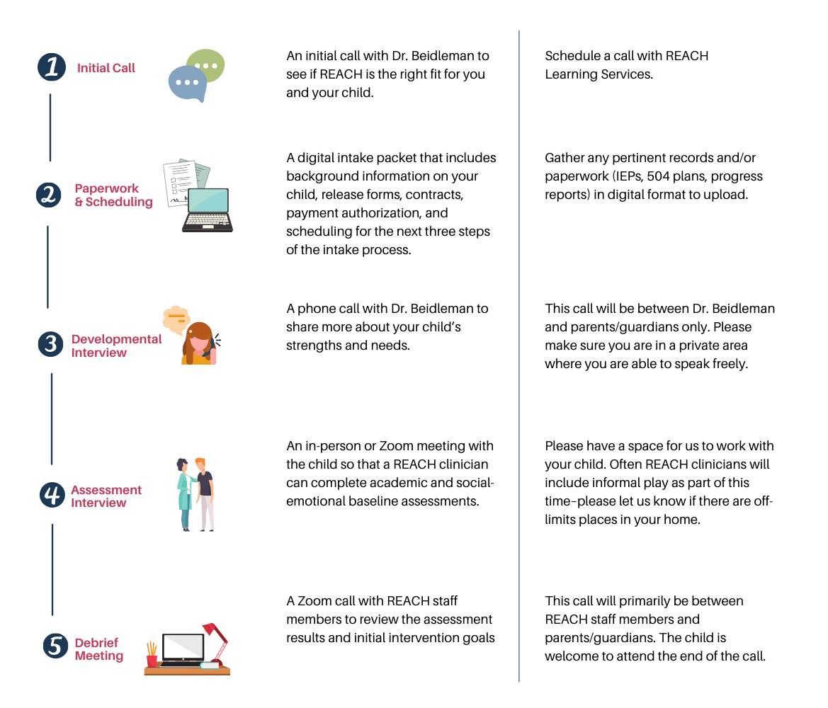 How Can Wealthcounsel Help Me Improve My Client Intake Process Intake Process — Reach Learning Services