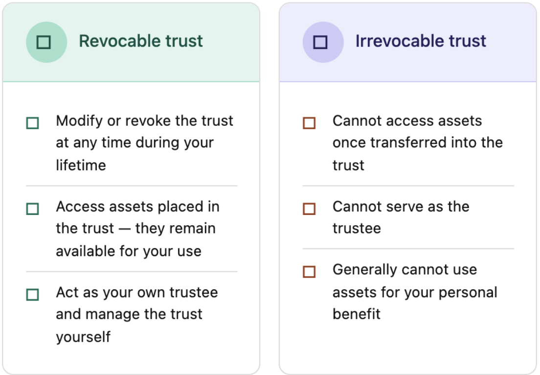 Chart comparing a Revocable and Irrevocable Trust. Revocable column highlights the ability to act as your own trustee and make changes to the trust. Irrevocable column conveys that you cannot serve as the trustee or make changes.