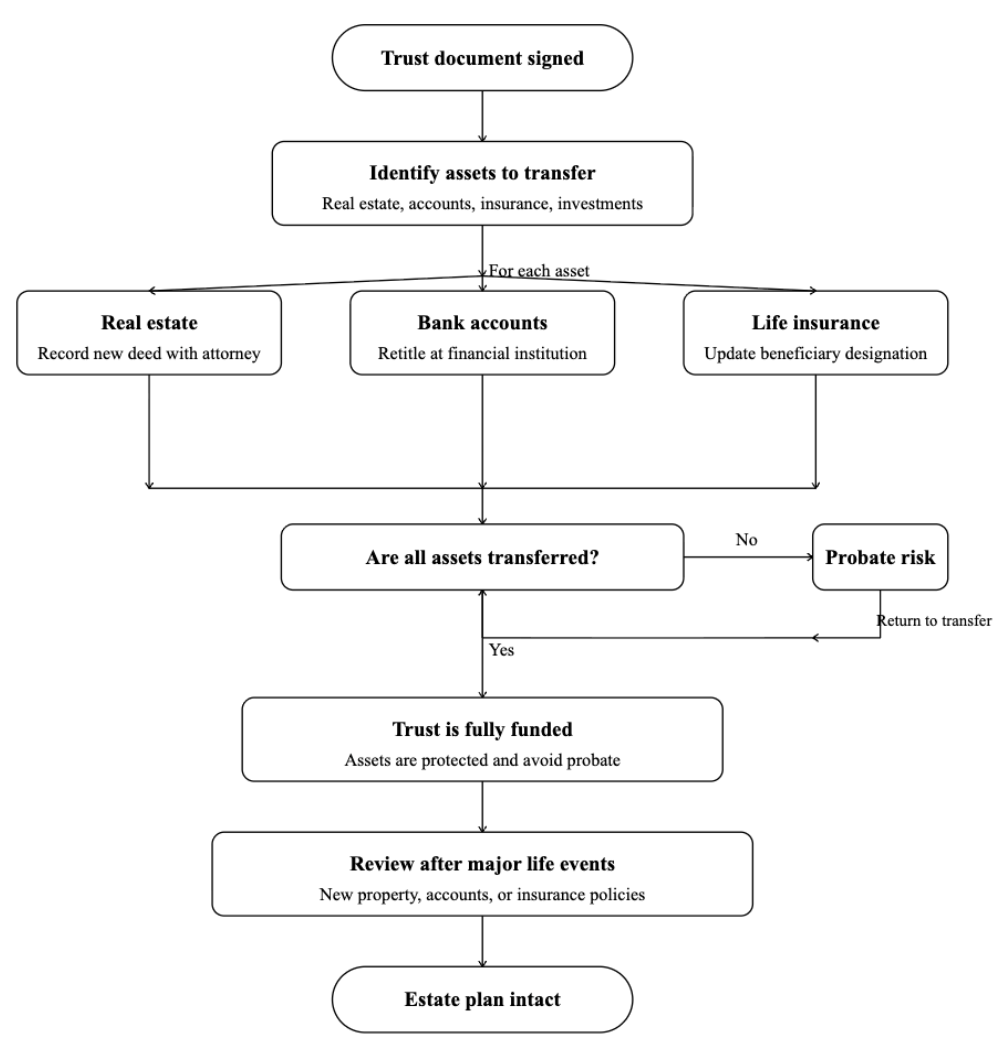 A flowchart describing the estate planning process from signing the trust to funding the trust and ensuring that it is up to date.