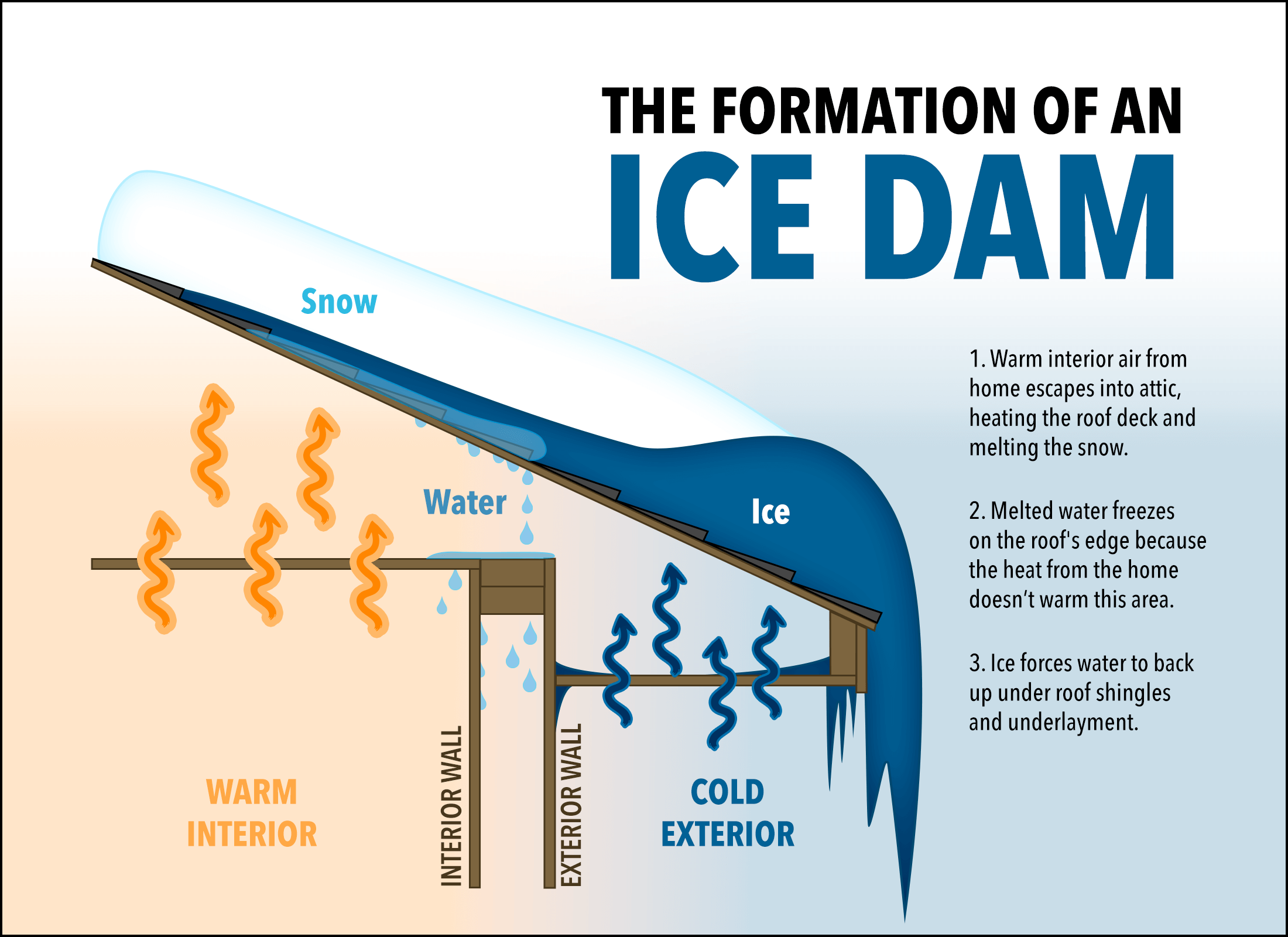 Diagram illustrating the formation of an ice dam on a roof, showing snow on top, ice at the edge, water trapped beneath the ice, and arrows indicating heat from inside melting snow and cold outside preventing melting on the edge.