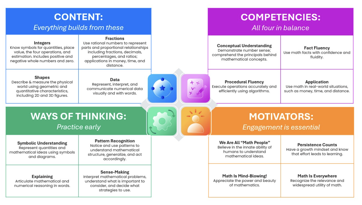 Foundations of Numeracy: content, competencies, ways of thinking, motivators chart