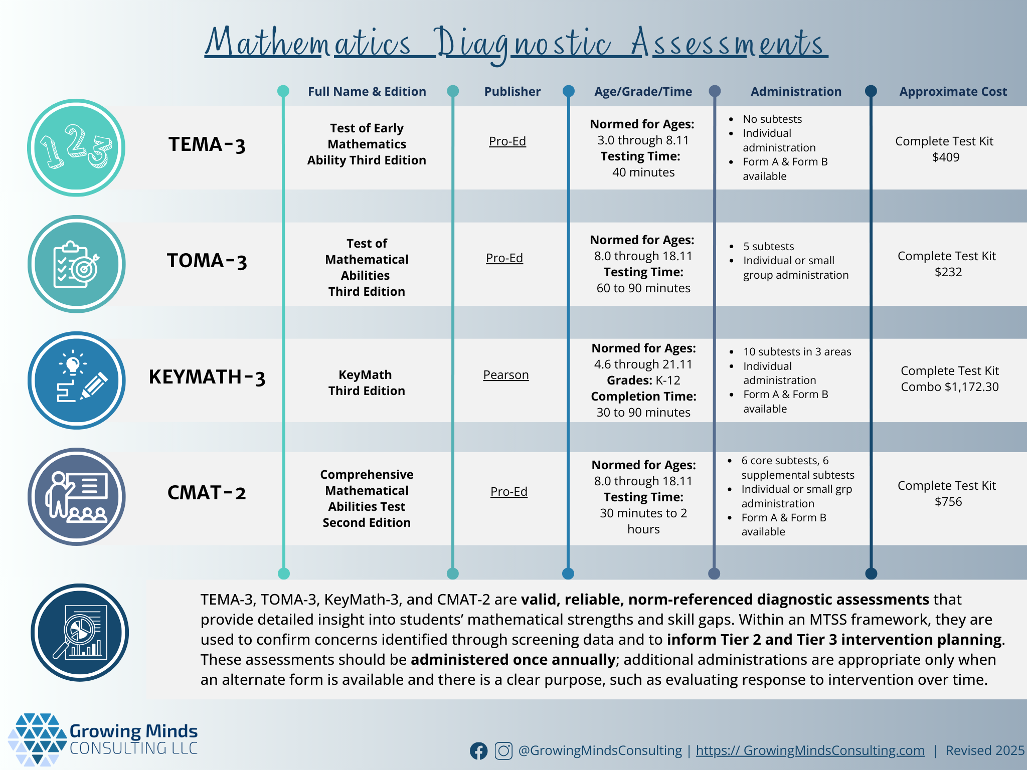 Math Diagnostic Assessments Chart