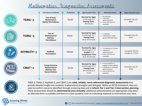 Why Math Diagnostic Assessments Matter in MTSS | Growing Minds ...