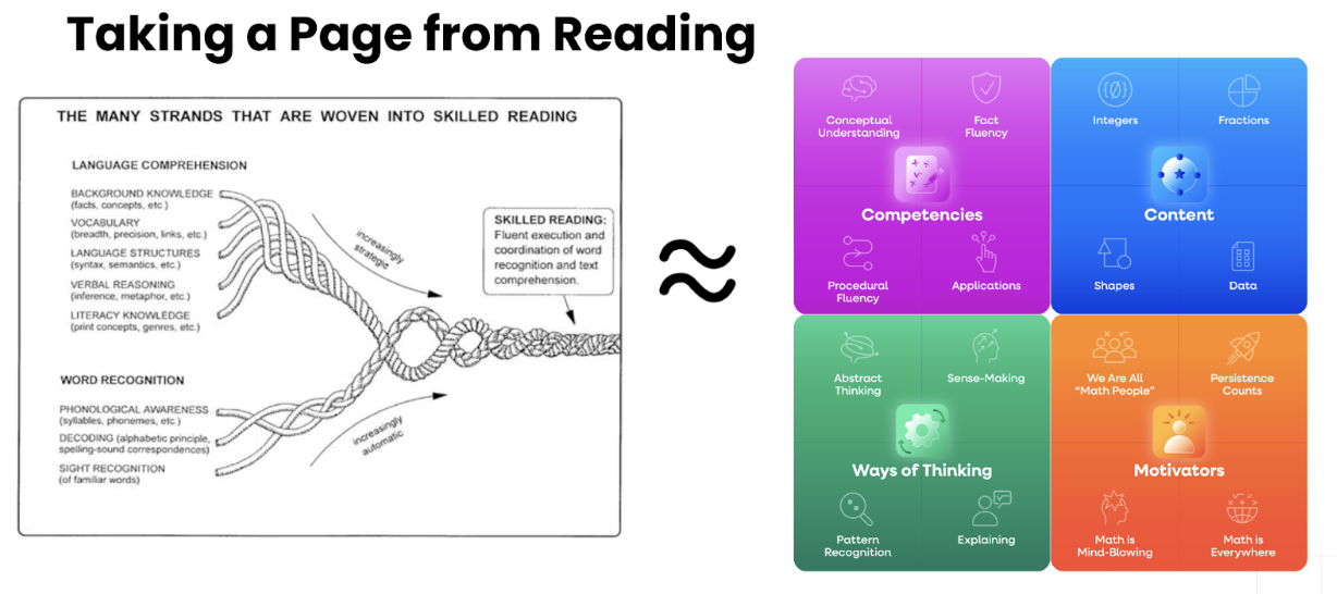 Reading Rope = Numeracy Framework