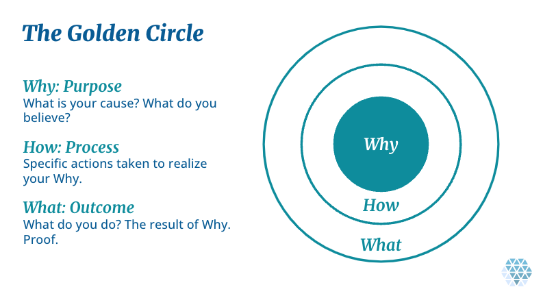 Start with Why — Growing Minds Consulting