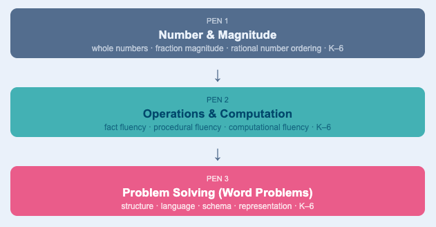 number & magnitude, operations & computation, problem solving skills