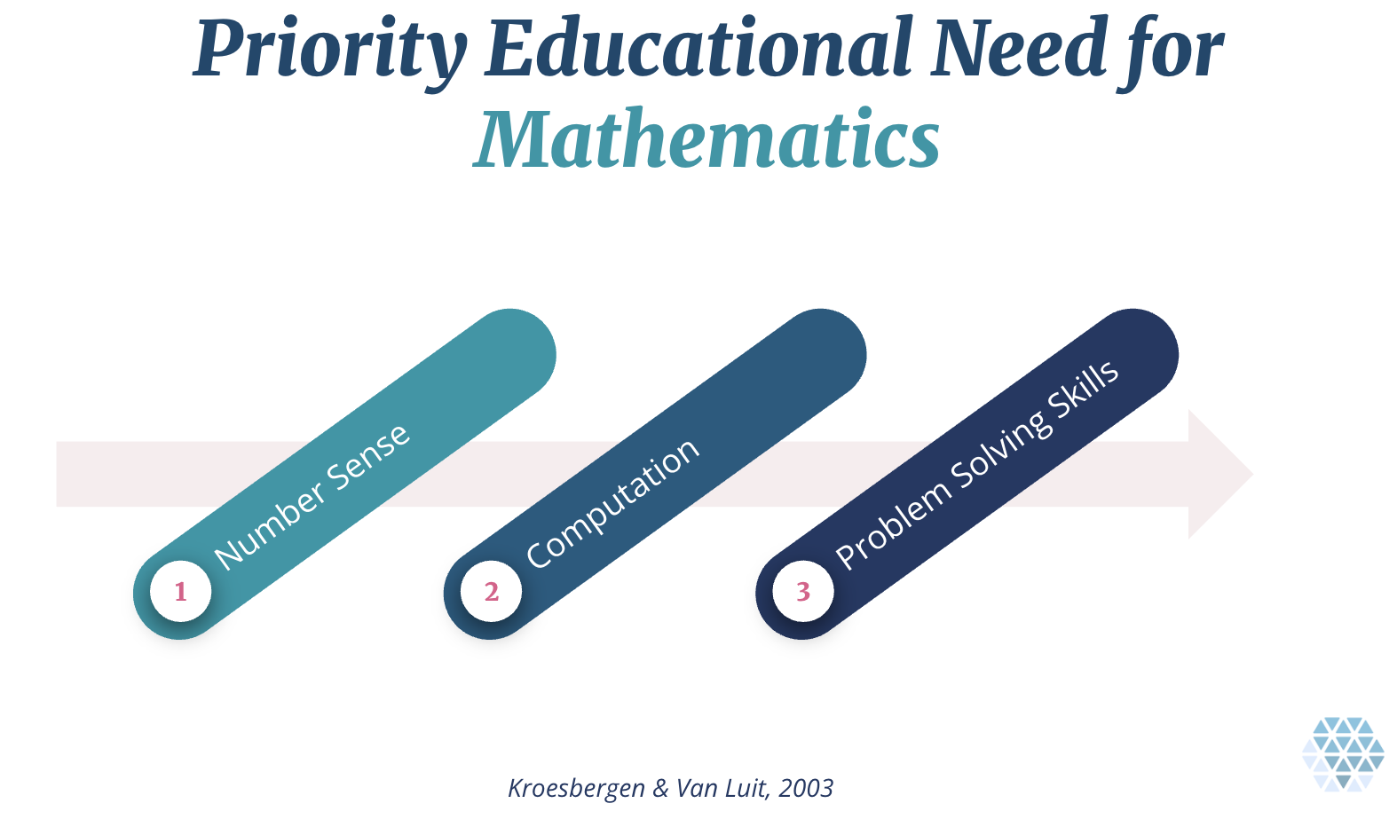 Progression of priority educational need in math from number sense to computation to problem solving
