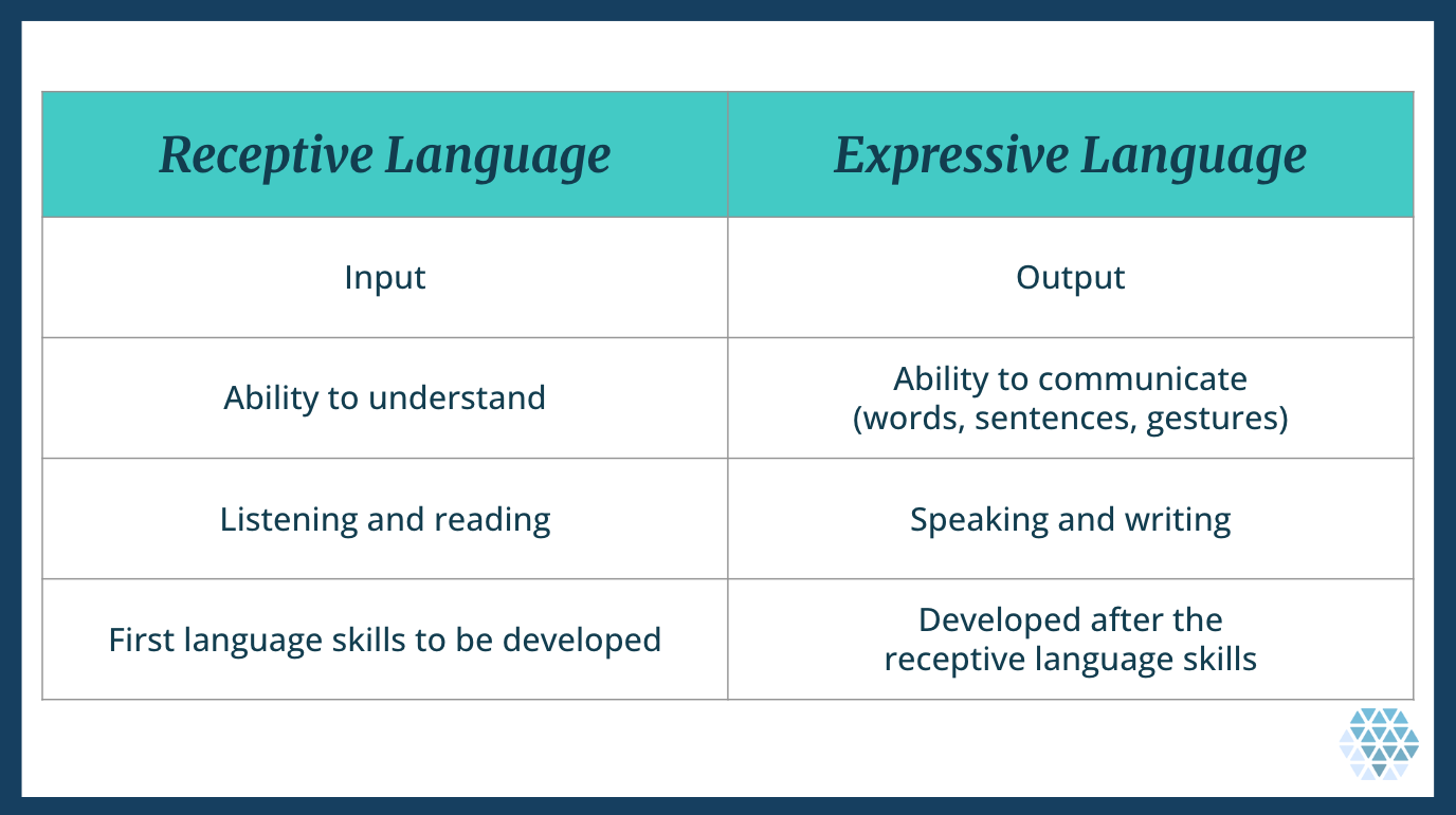 Receptive language vs. expressive language chart