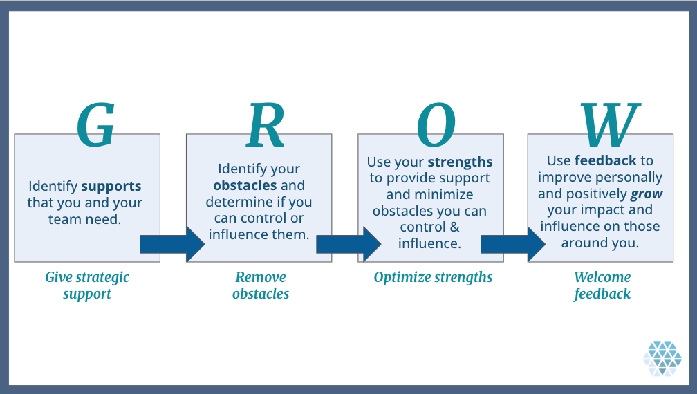 Give strategic support. Remove obstacles. Optimize strengths. Welcome feedback.