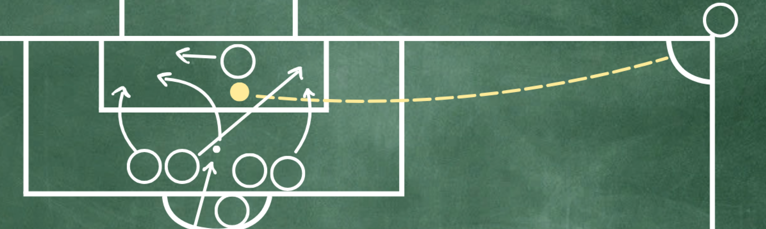 Coaching diagram of a corner kick play in soccer.