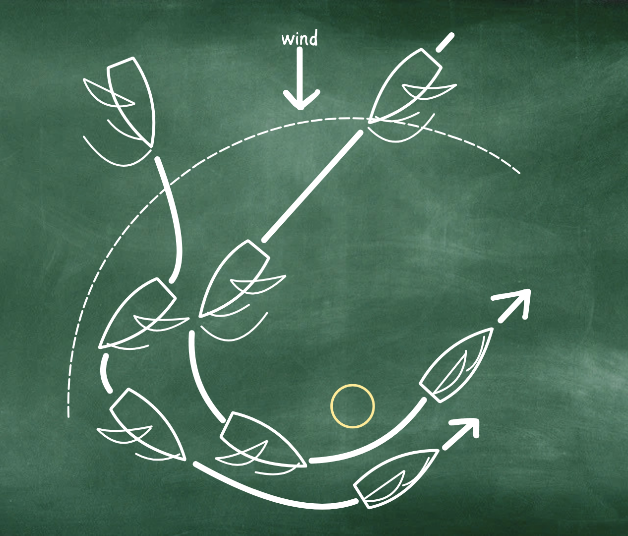 Coaching diagram of sailboat racing around a leeward mark.