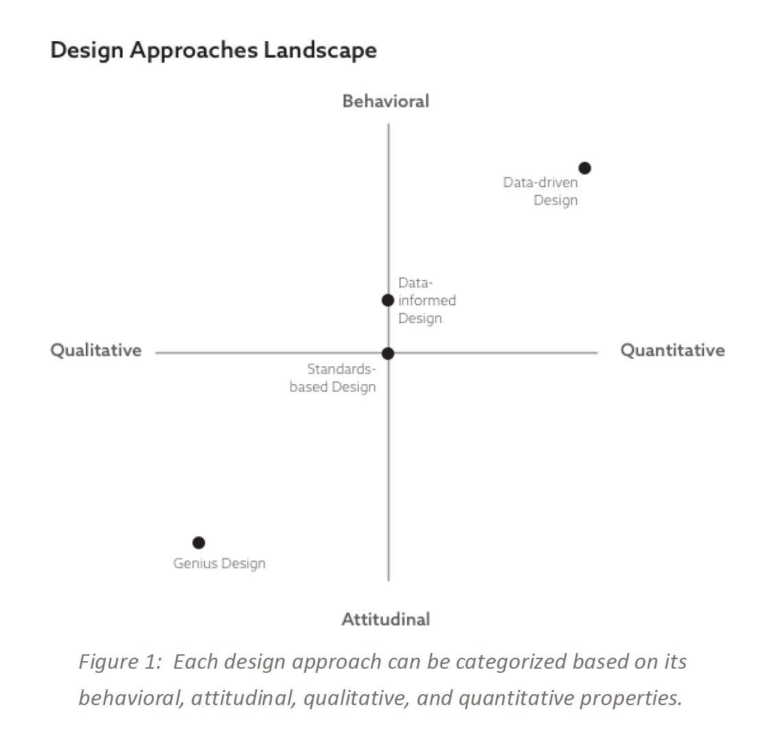 A scatter plot chart titled "Design Approaches Landscape" with four design methods positioned on axes representing behavioral, attitudinal, qualitative, and quantitative properties. The methods are labeled as Data-driven Design, Data-informed Design, Standards-based Design, and Genius Design.