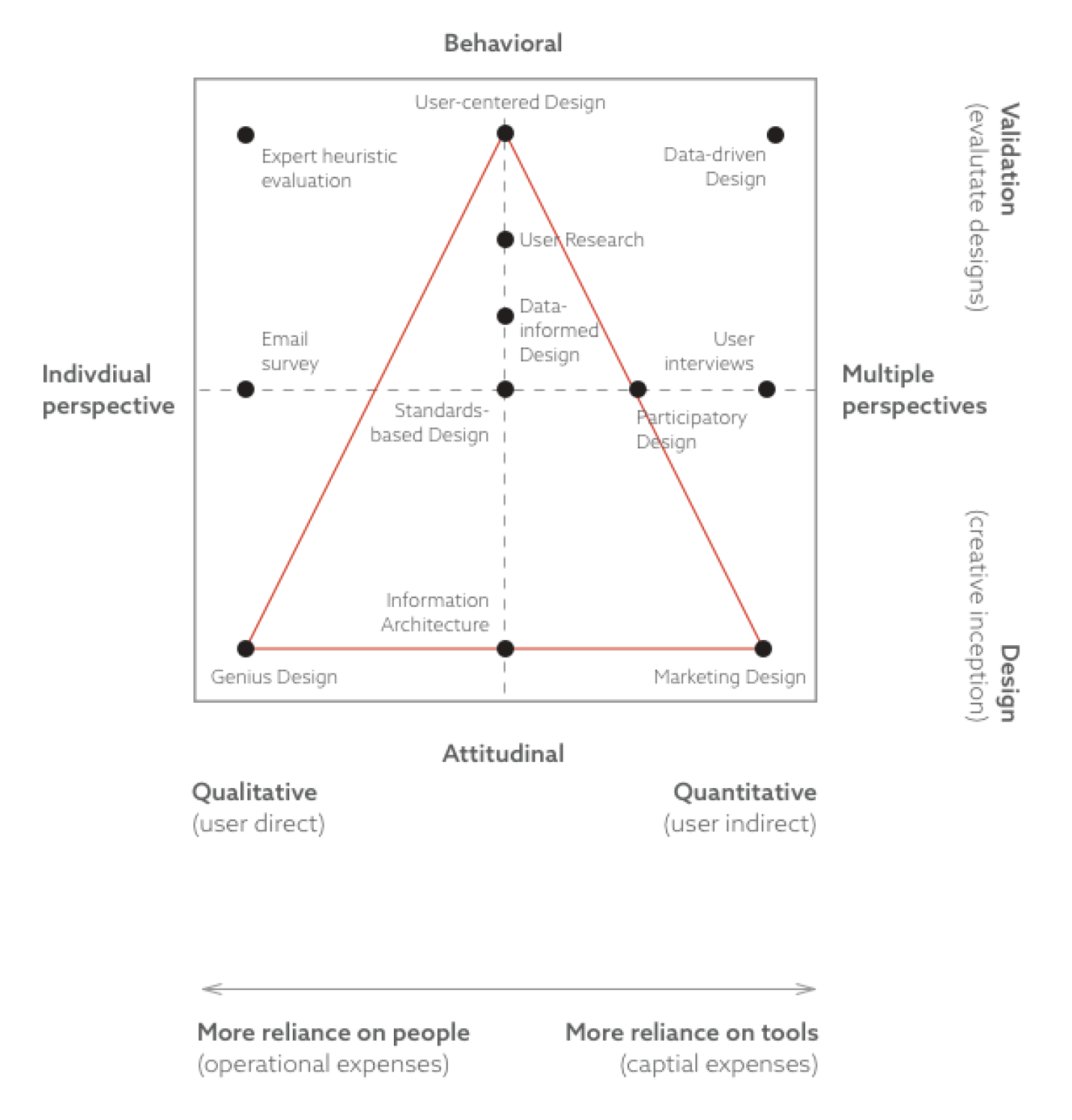 A diagram comparing different design approaches based on behavioral and attitudinal dimensions, with quadrants representing individual versus multiple perspectives and qualitative versus quantitative methods.