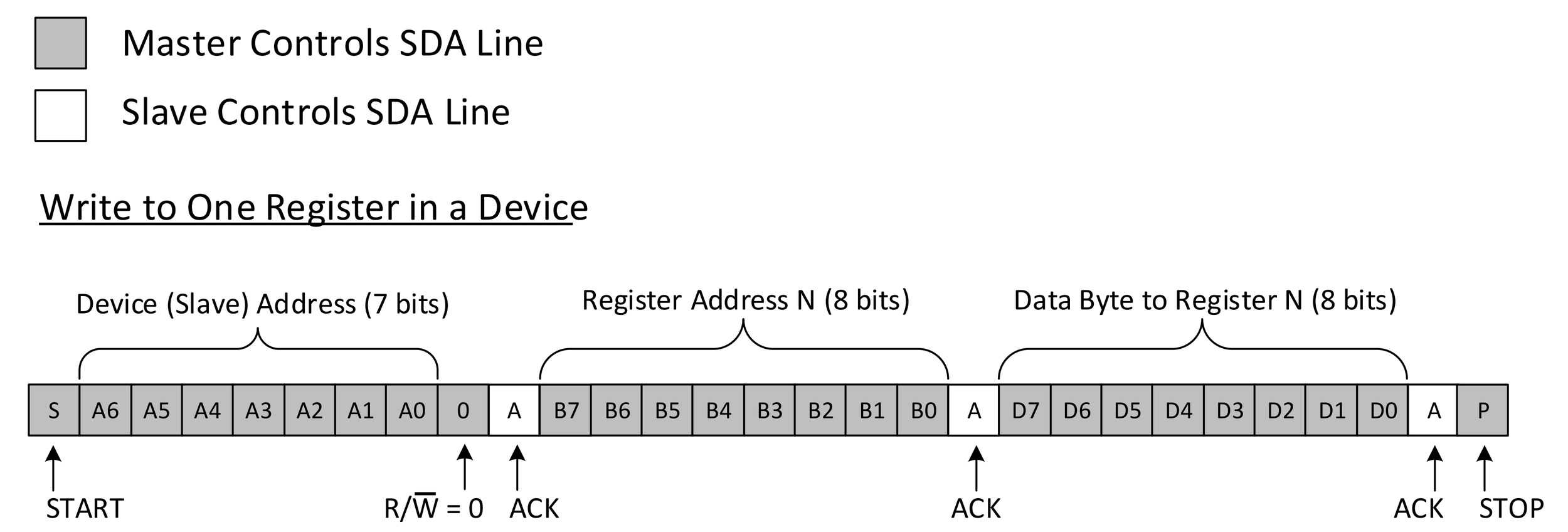 How to use i2c micromelon robotics