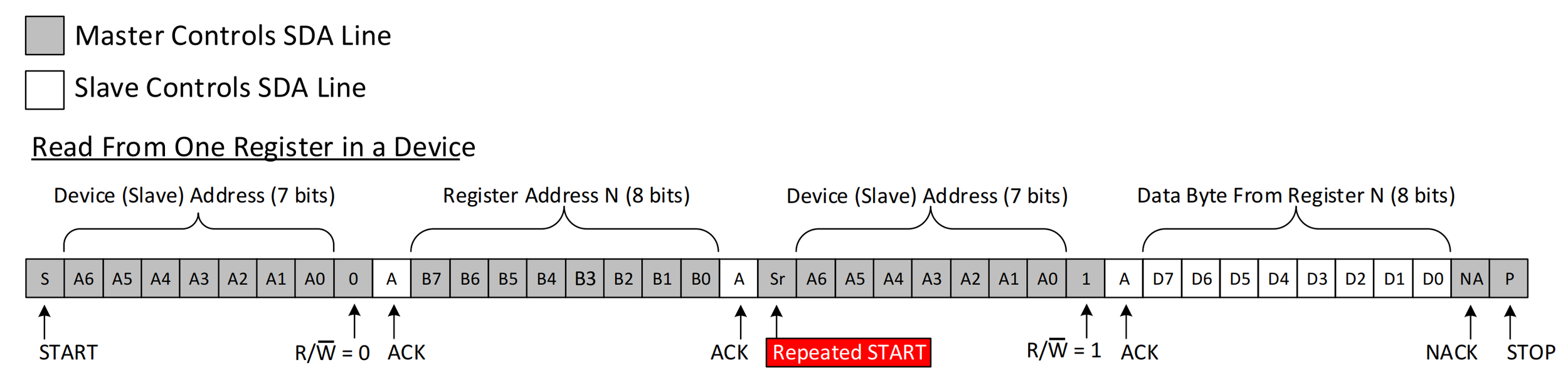 How to use i2c micromelon robotics