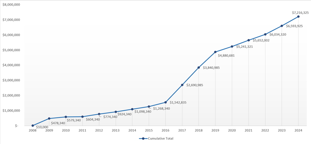 Grants — First Financial Northwest Foundation