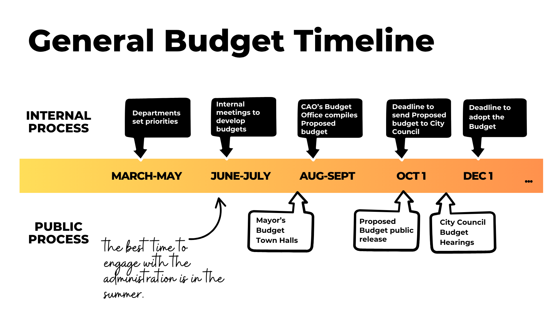 The budget is developed internally in the spring and summer, and the public process happens in the fall. The deadlines are set by the City Charter. The administration must propose the budget by October 1st and Council must approve by December 1st.