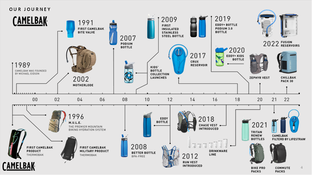 How CamelBak Hydration Packs Were First Created and Why CamelBak Keeps