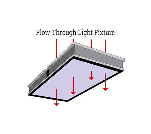 Cleanroom Light Fixtures: LED, Teardrop, & More — CleanAir Solutions