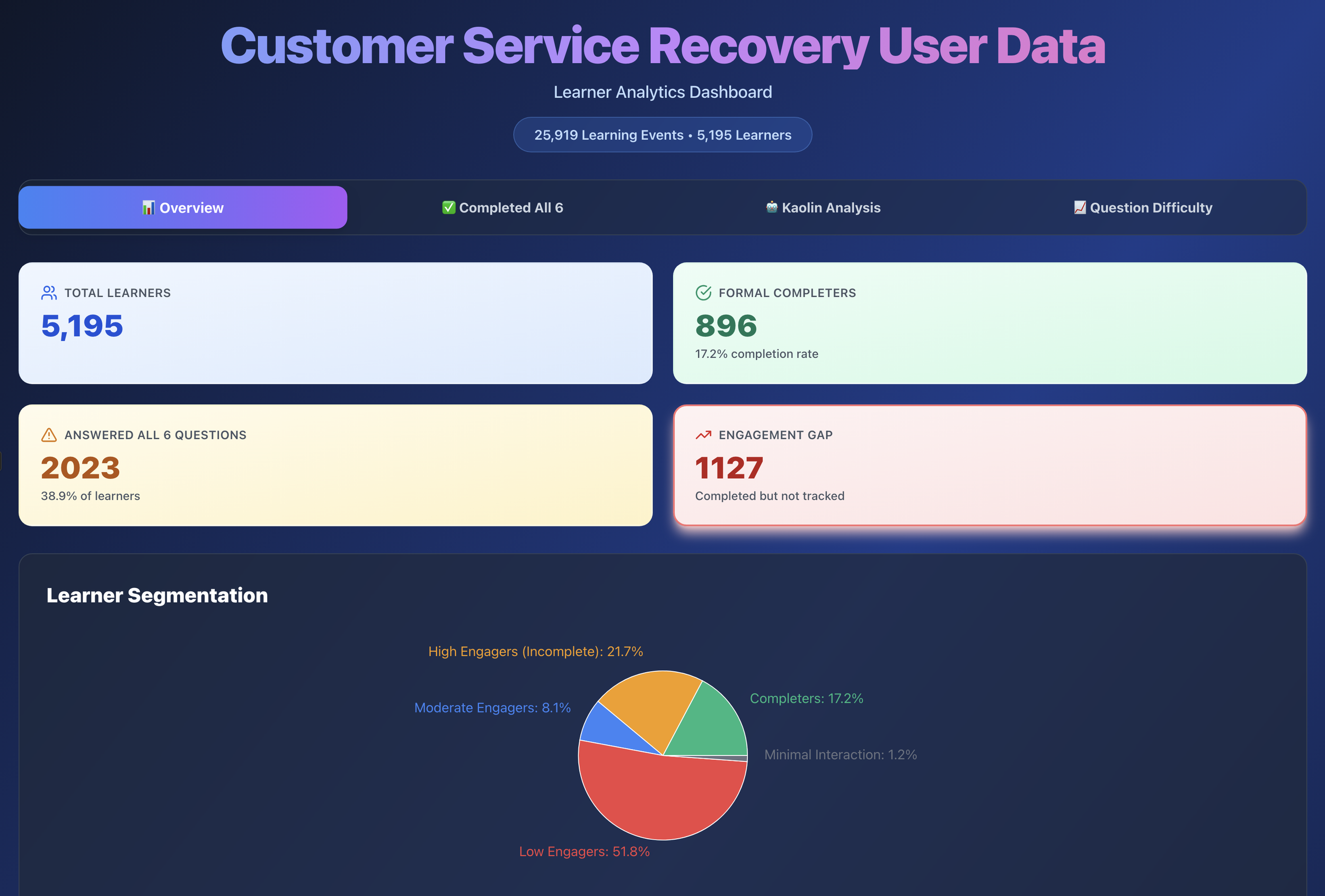 xAPI Data Set - Dashboard Exploration
