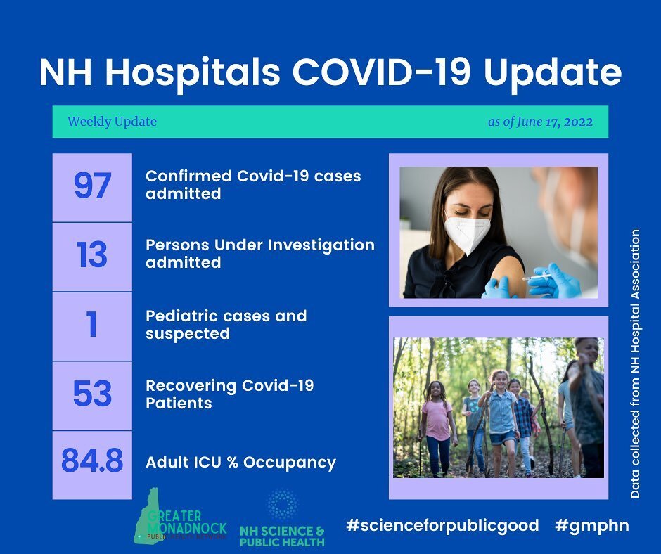 @nhhospital association #COVID19 data as of June 17th, 2022 shows an increase in COVID-related hospitalizations in NH over last week. Please take precautions when gathering in crowded spaces by wearing a well-fitting N95 or KN95 #maskup. @nhmedicalso