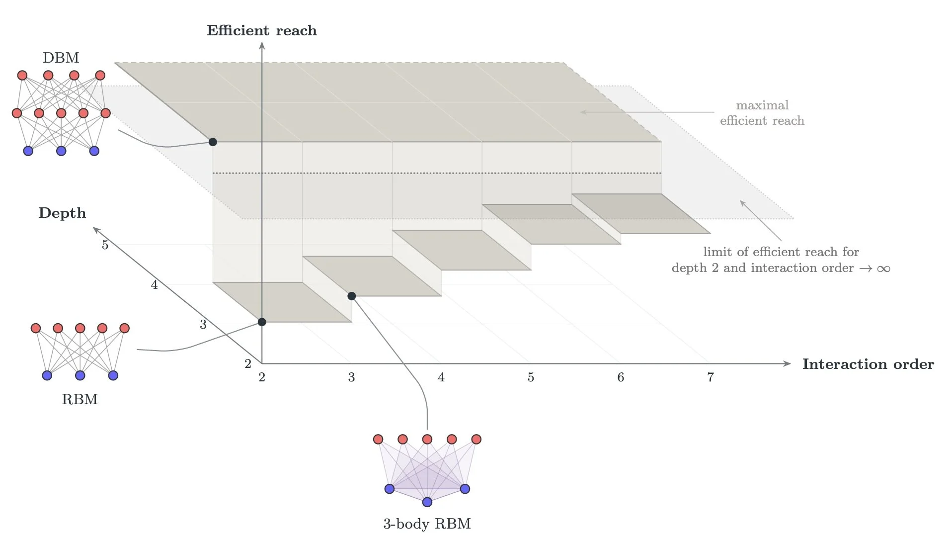 What can Boltzmann machines efficiently represent?