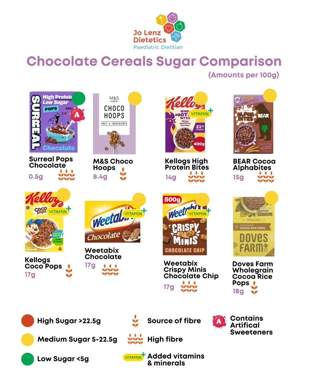🍫 Chocolate breakfast cereals for kids 🍫

🥣 My kids love a chocolate cereal occasionally, but it&rsquo;s not something I buy all of the time.

🥣 I&rsquo;ve compared the sugar content (per 100g) of a range of chocolate cereals, using traffic-light