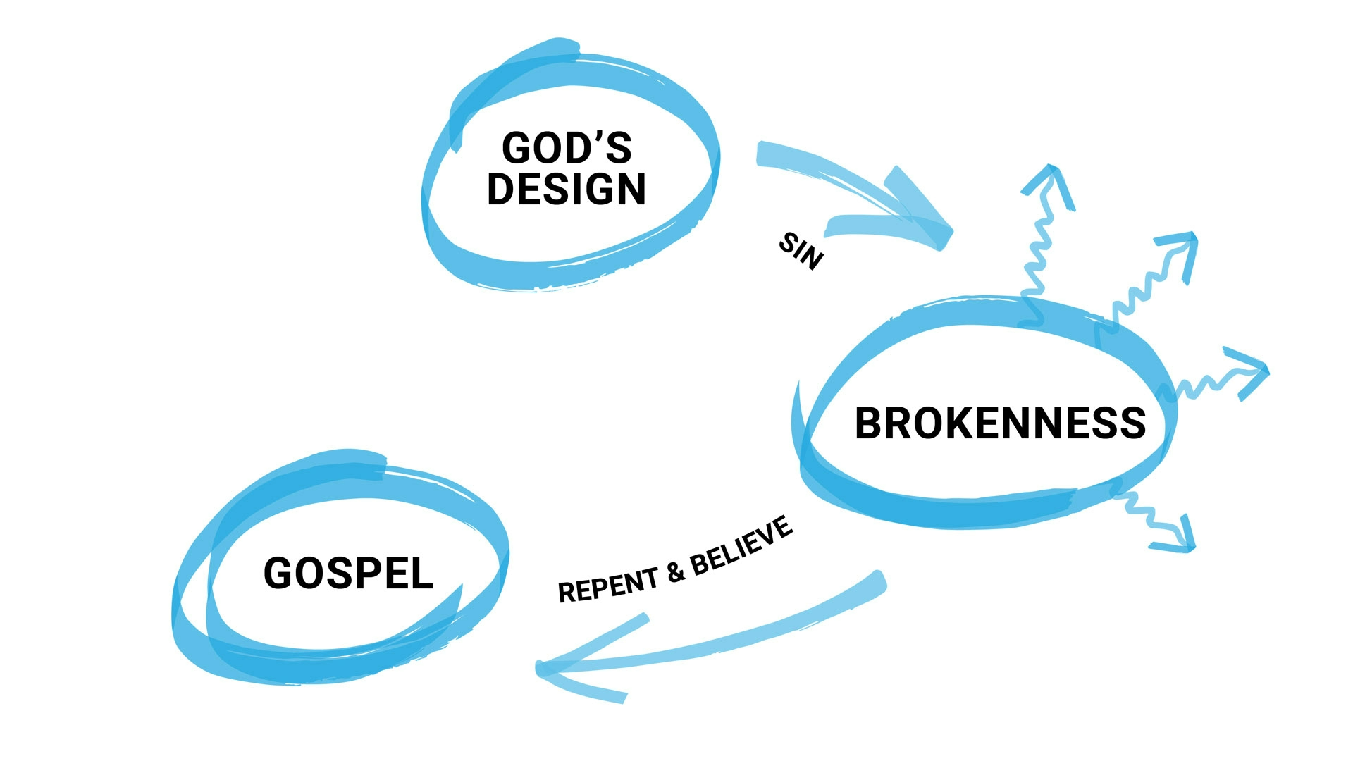 Sharing Your Faith — The Bridge Church