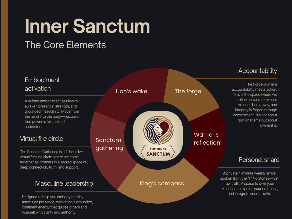A diagram titled "Inner Sanctum" showing core elements: accountability, warrior's reflection, king's compass, sanctum gathering, embodiment activation, virtual fire circle, and masculine leadership, with descriptions for each element.