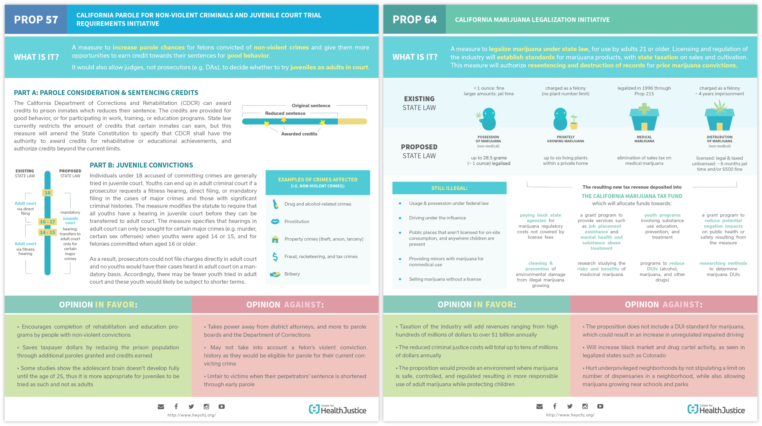 prop summaries for center for health justice