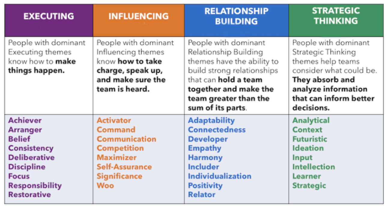 Using Strengths as a Coach