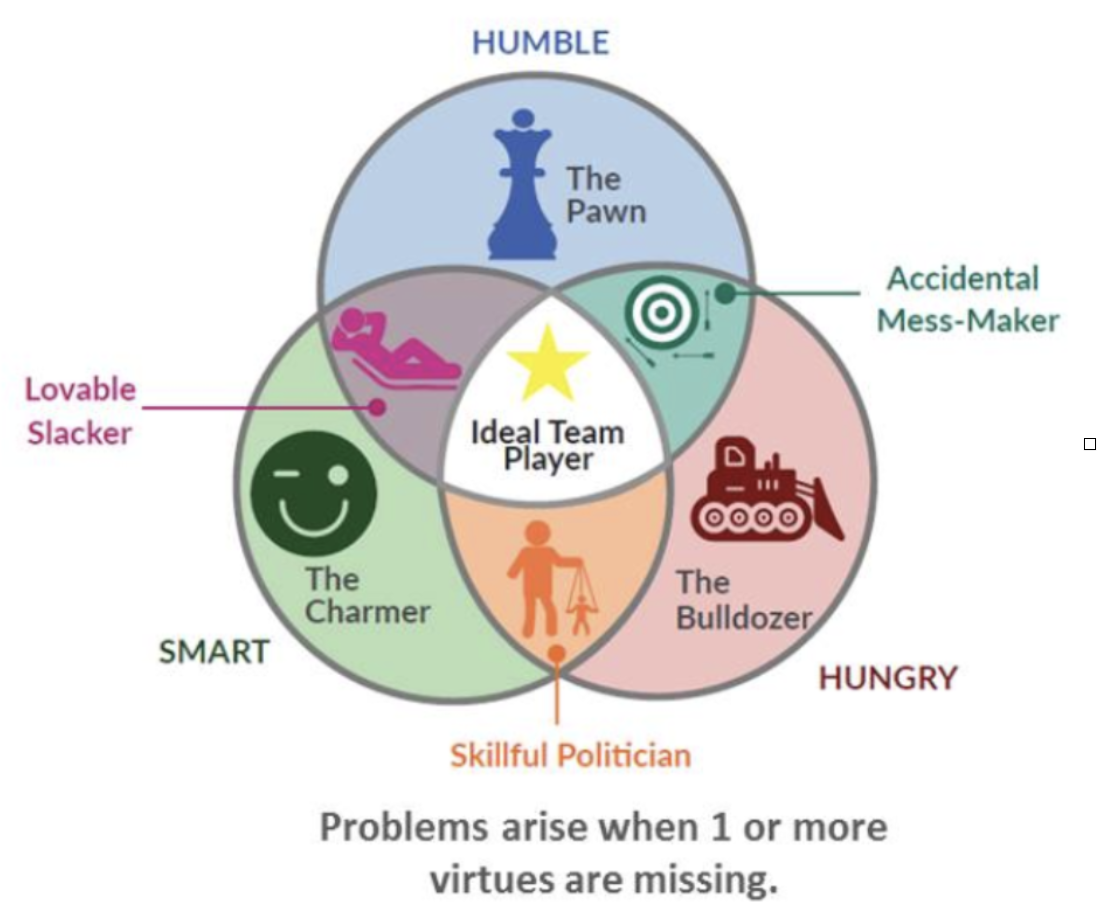 Ideal Team Player