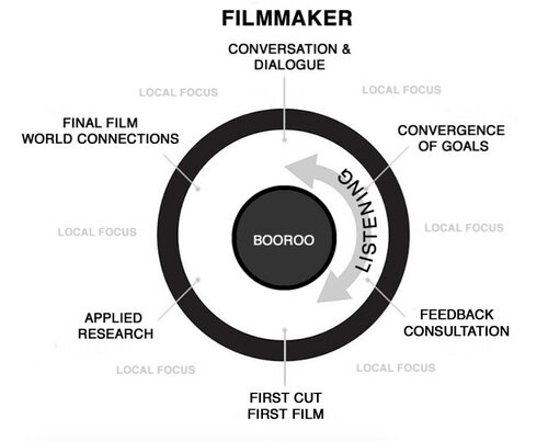 Nyikina Collaborative Filmmaking