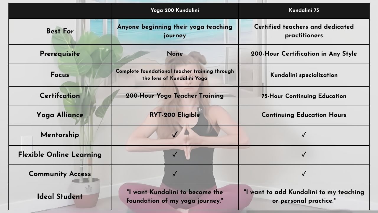 Comparison chart of two Kundalini yoga courses, Yoga 200 Kundalini and Kundalini 75, listing features such as focus, certification, prerequisites, and benefits for students and teachers, with background image of a woman meditating and a green plant.