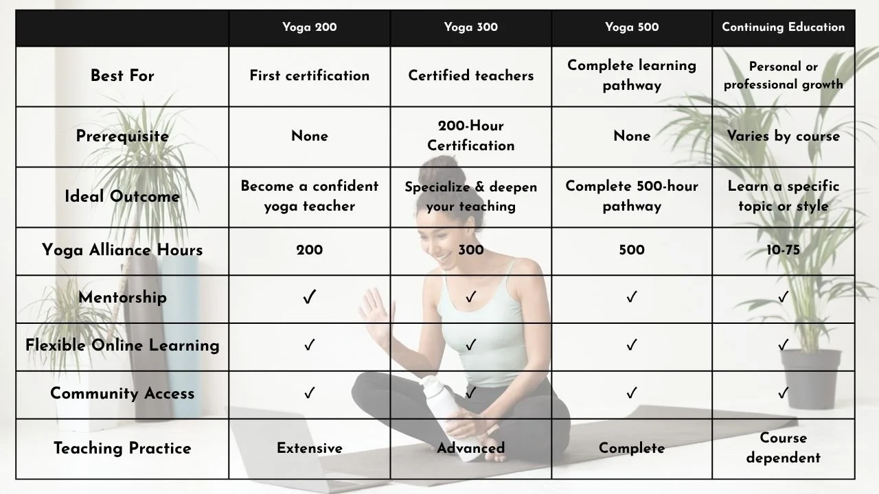 Comparison chart showing different yoga teacher certification levels and their features, including Yoga 200, Yoga 300, Yoga 500, and Continuing Education, with details on best for, prerequisites, ideal outcomes, hours required, mentorship, online learning, community access, and teaching practice.